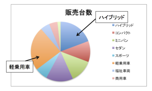 論文などで使いたい 意図が伝わる円グラフ 社会人の大学院研究生活