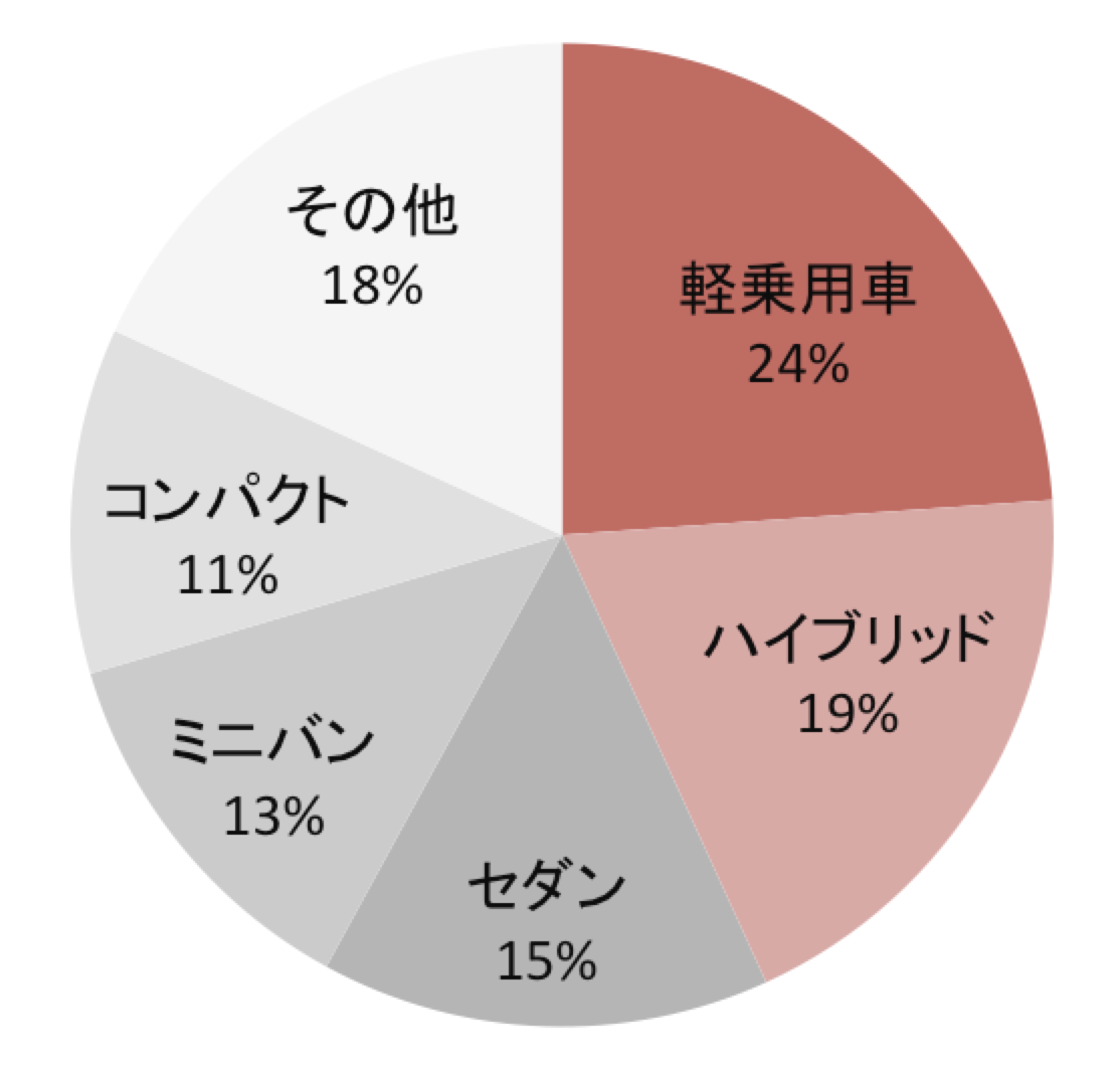 論文などで使いたい 意図が伝わる円グラフ 社会人の大学院研究生活