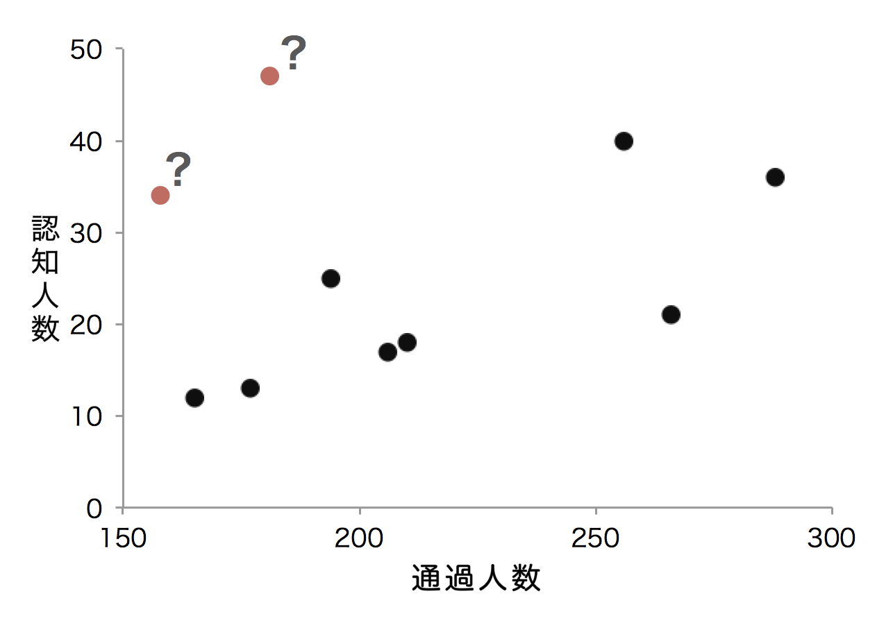 研究の場で接する機会が多い散布図の描き方とは