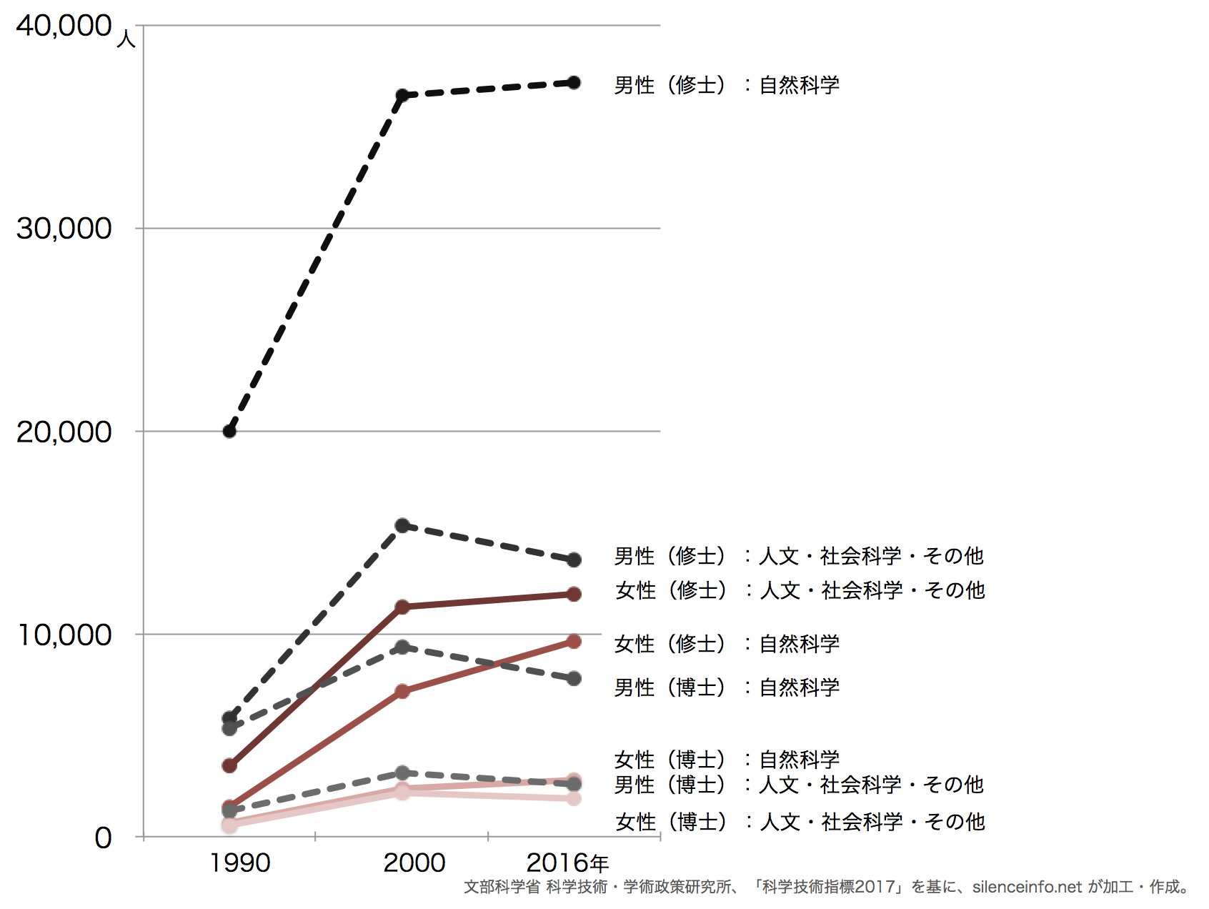 研究発表で使いたいシンプルで見やすい折れ線グラフ 社会人の大学院研究生活