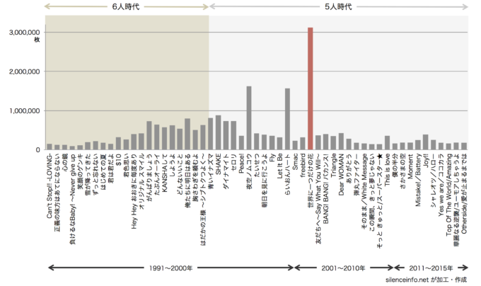 SMAPの全シングル曲の売上を示した棒グラフ