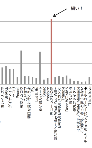 SMAPの全シングル曲の売上を示した棒グラフ