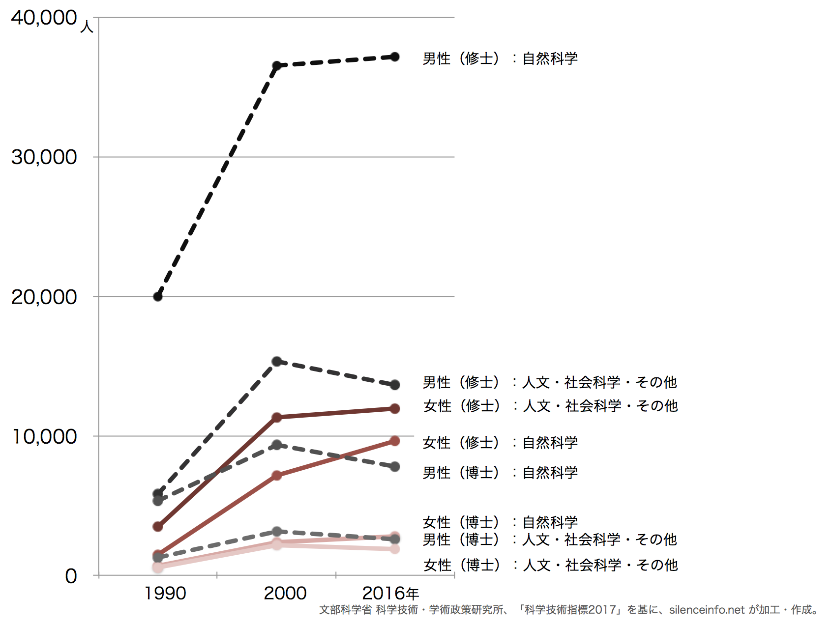 大学院入学者数の推移（男女別）に示した折れ線グラフ