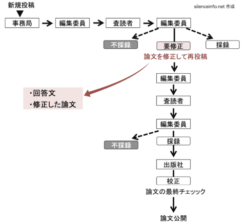 投稿論文の査読結果がrevision 要修正 だったときにすること 社会人の大学院研究生活