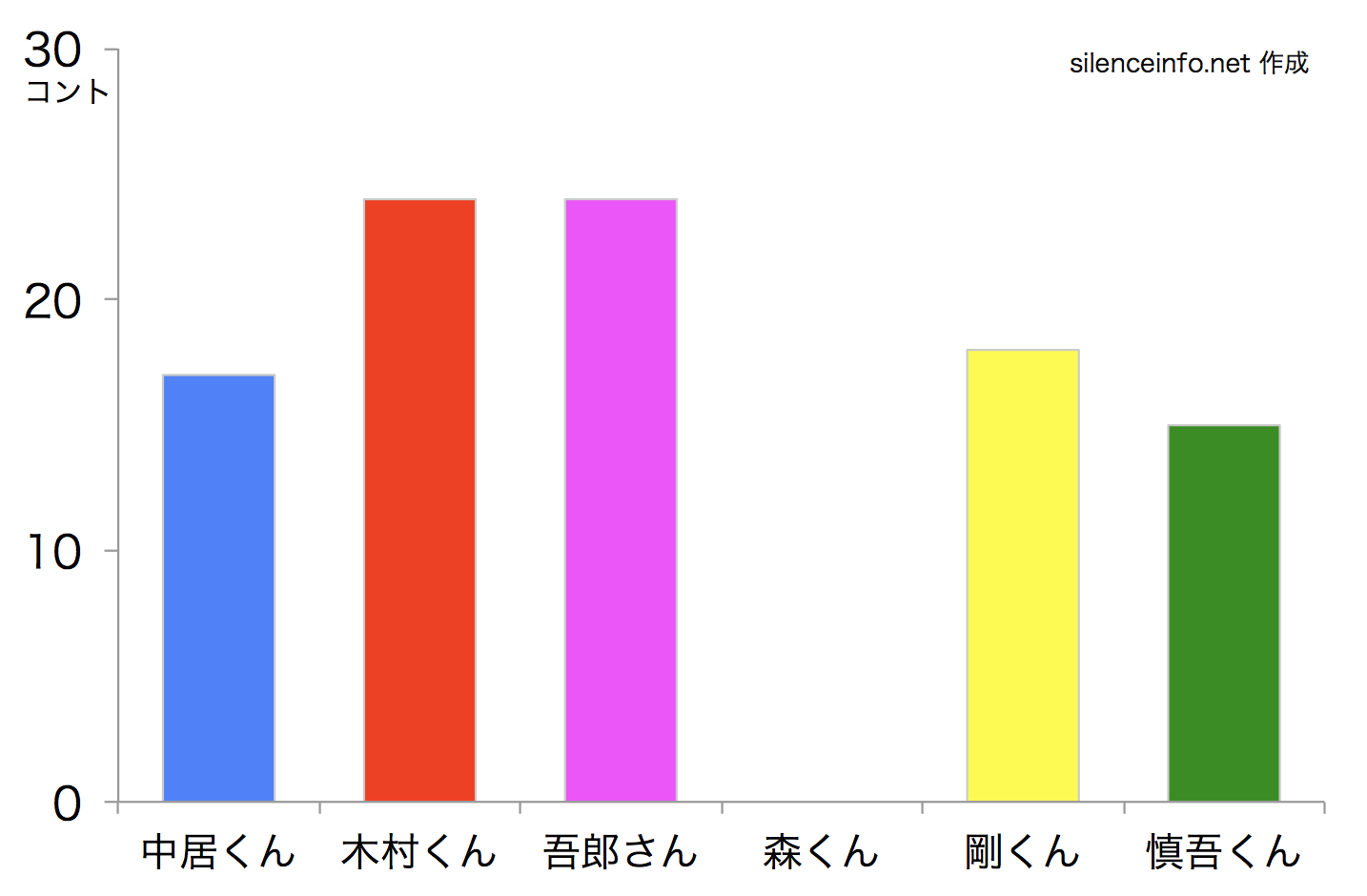 SMAP×SMAPのコントからわかることシリーズ（1）1人コント編