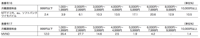 平成29年通信利用動向調査_スマートフォンの月額使用料を示した表