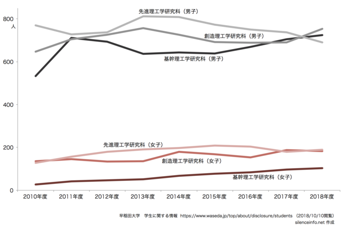 早稲田大学の大学院に在籍している女子学生 社会人の大学院研究生活