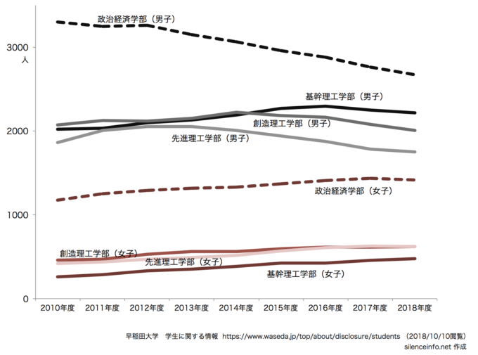 早稲田大学の理工学部と政治経済学部に在籍している女子学生って増えてる 社会人の大学院研究生活