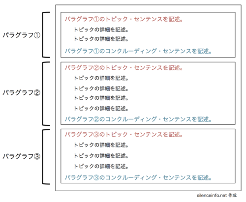 パラグラフ ライティングを身につけて 修士論文を書こう 社会人の大学院研究生活