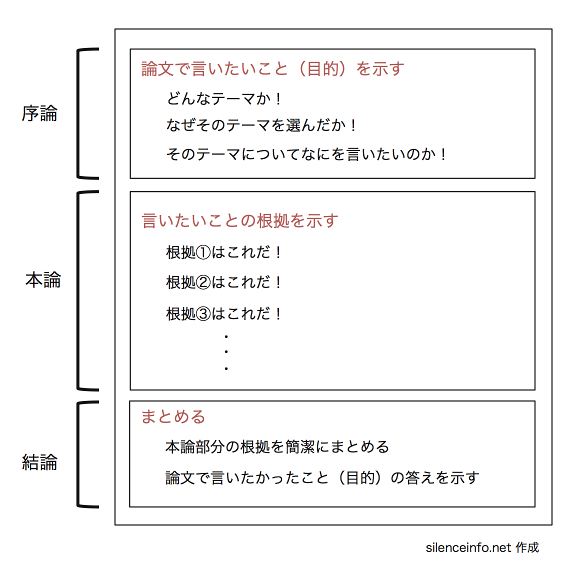 卒業論文は 序論 本論 結論で文章全体を構成しましょう 社会人の大学院研究生活