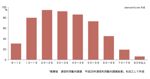 スマートフォンの年代別保有者の割合を示した棒グラフ