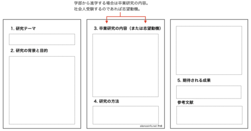 大学院進学用の研究計画書の書き方を示した図