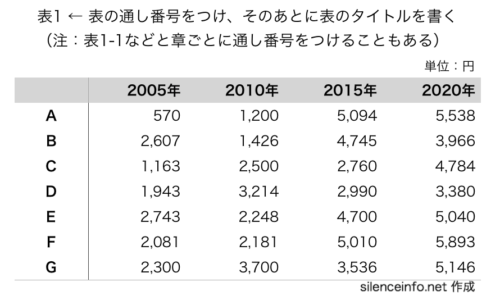 卒業論文などで使う表の見本が描かれた図