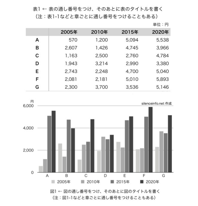 卒業論文のアドバイス 図表を入れるとき 社会人の大学院研究生活