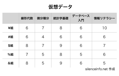 論文を発表するときに使う棒グラフの仮想データ一覧表