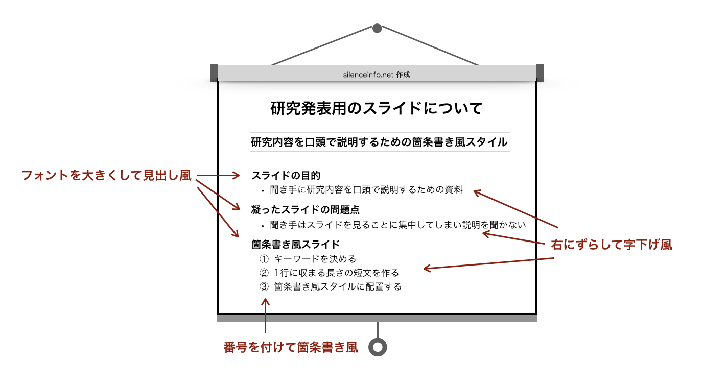 箇条書き風のスタイルで作成されたスライドの説明図