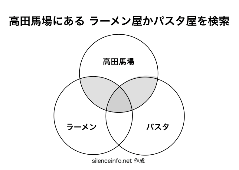 情報を検索するときに使う論理演算を説明する図　ANDとORのベン図