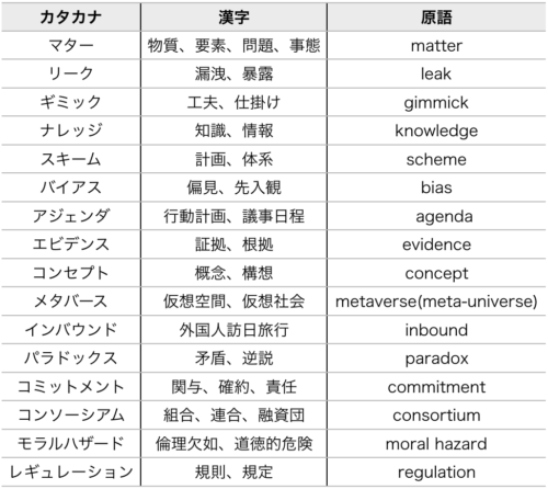 カタカナ語で表記した語句と漢字で表記した語句の比較表