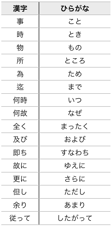漢字表記よりもひらがな表記を勧める一覧表