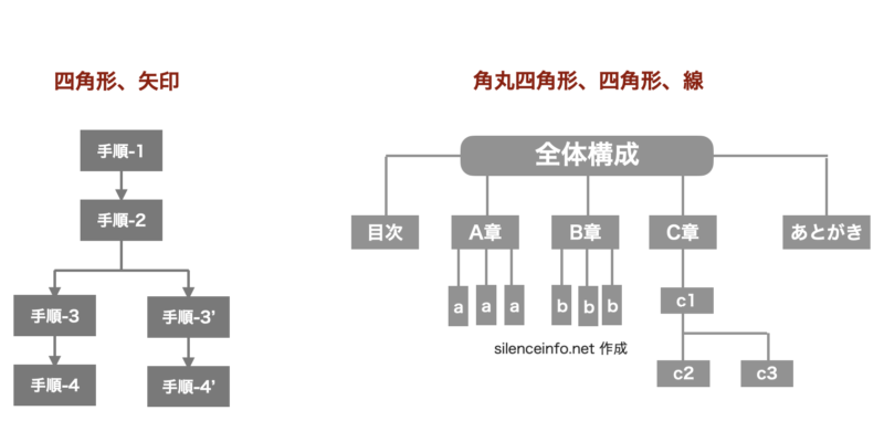 簡単な図形を組み合わせて図を作成する例