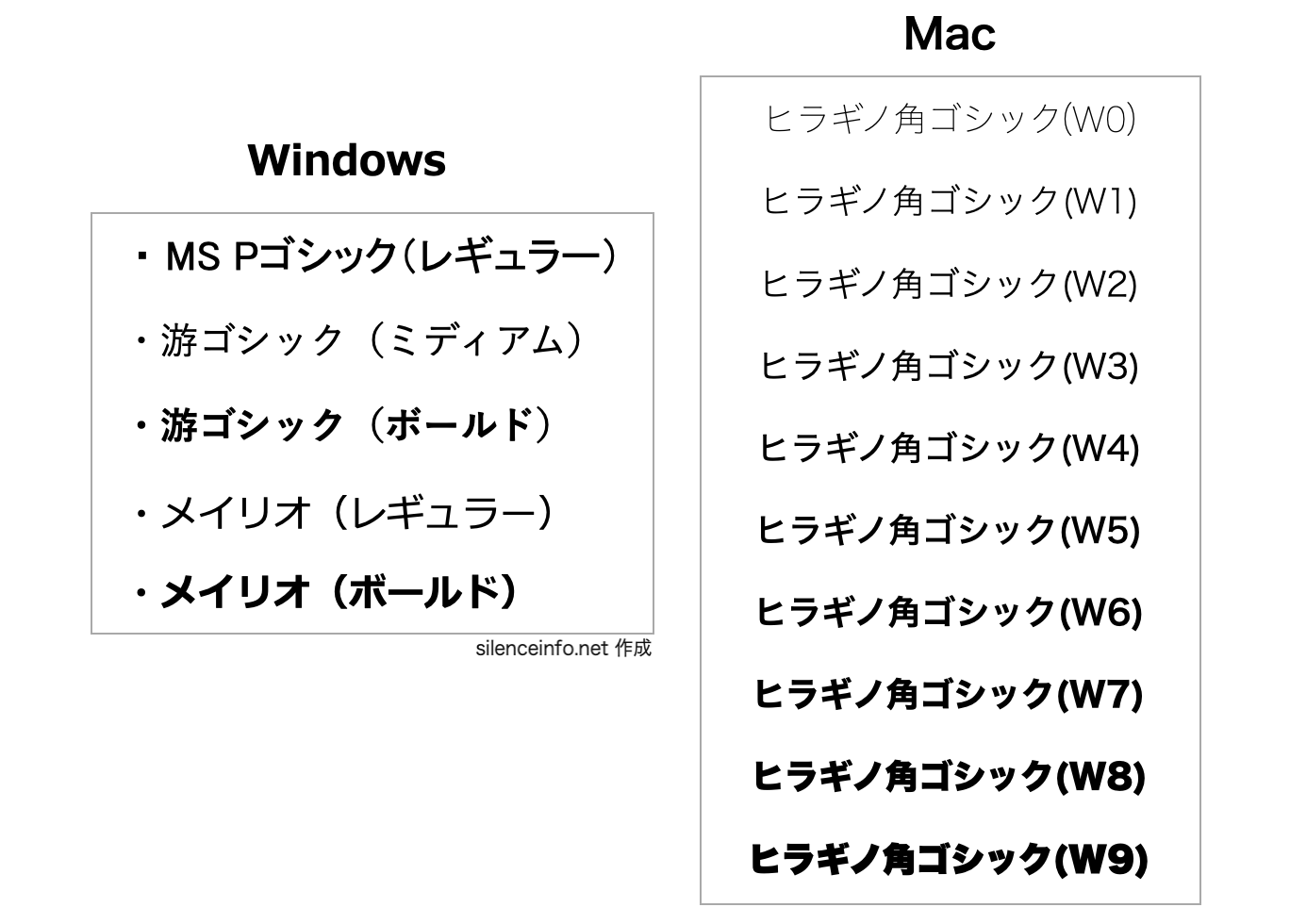 スライドで使うフォントの例を示した図（WindowsとMac）