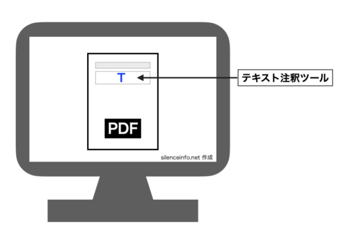 パソコンを使ってPDFファイルにテキストを入力するイメージの図