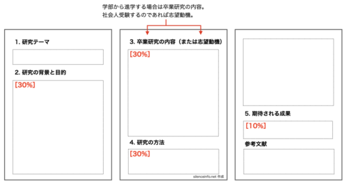大学院進学用の研究計画書の書き方を示した図（配分）